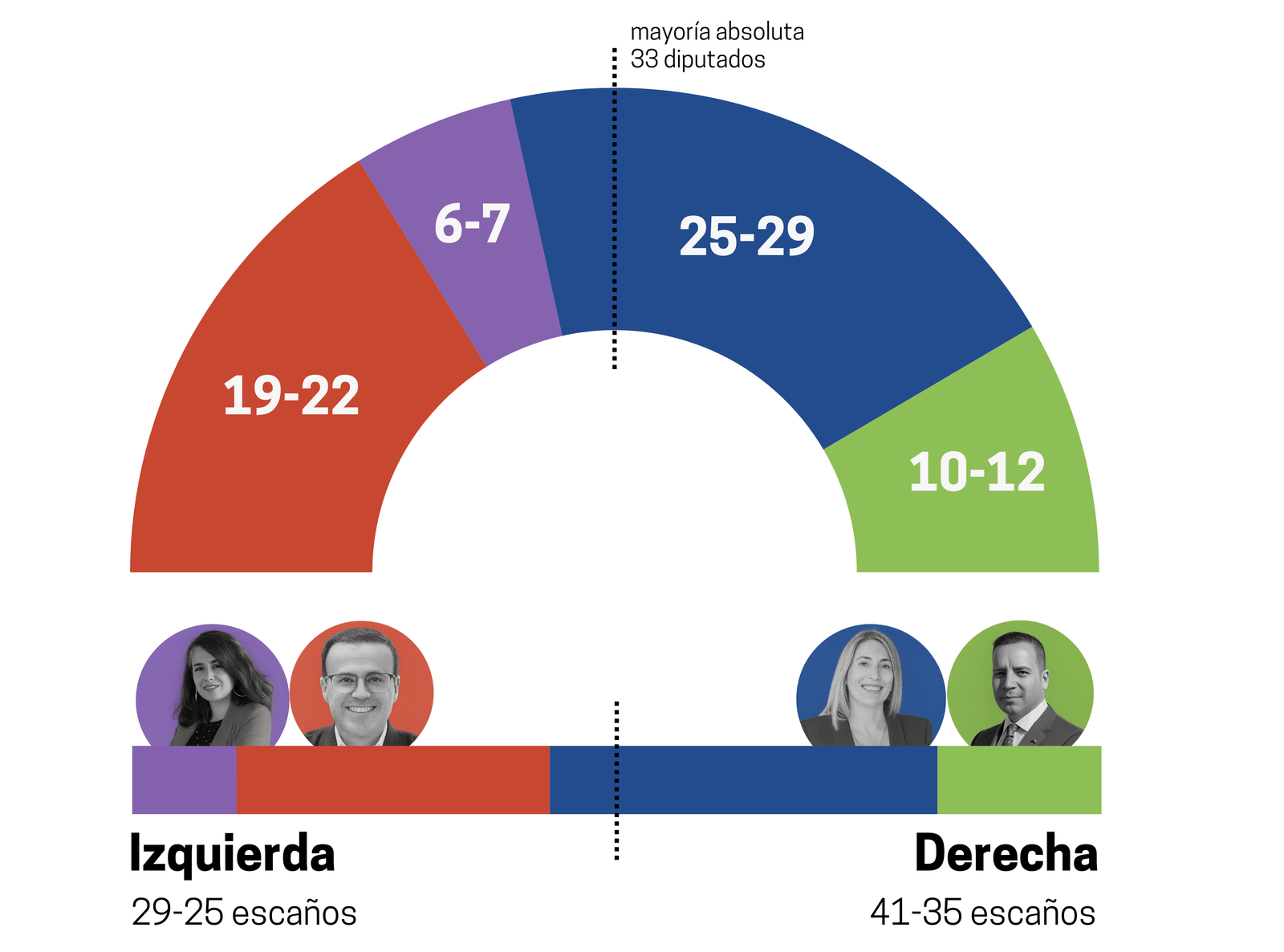 Estimación de escaños para la Asamblea de Extremadura Fuente: CIS electoral Extremadura
