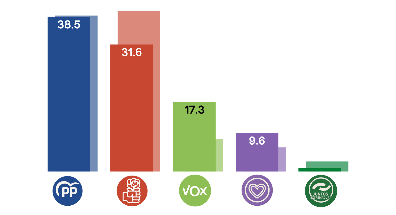 Estimación de porcentaje de voto para la Asamblea de Extremadura Fuente: CIS electoral Extremadura
