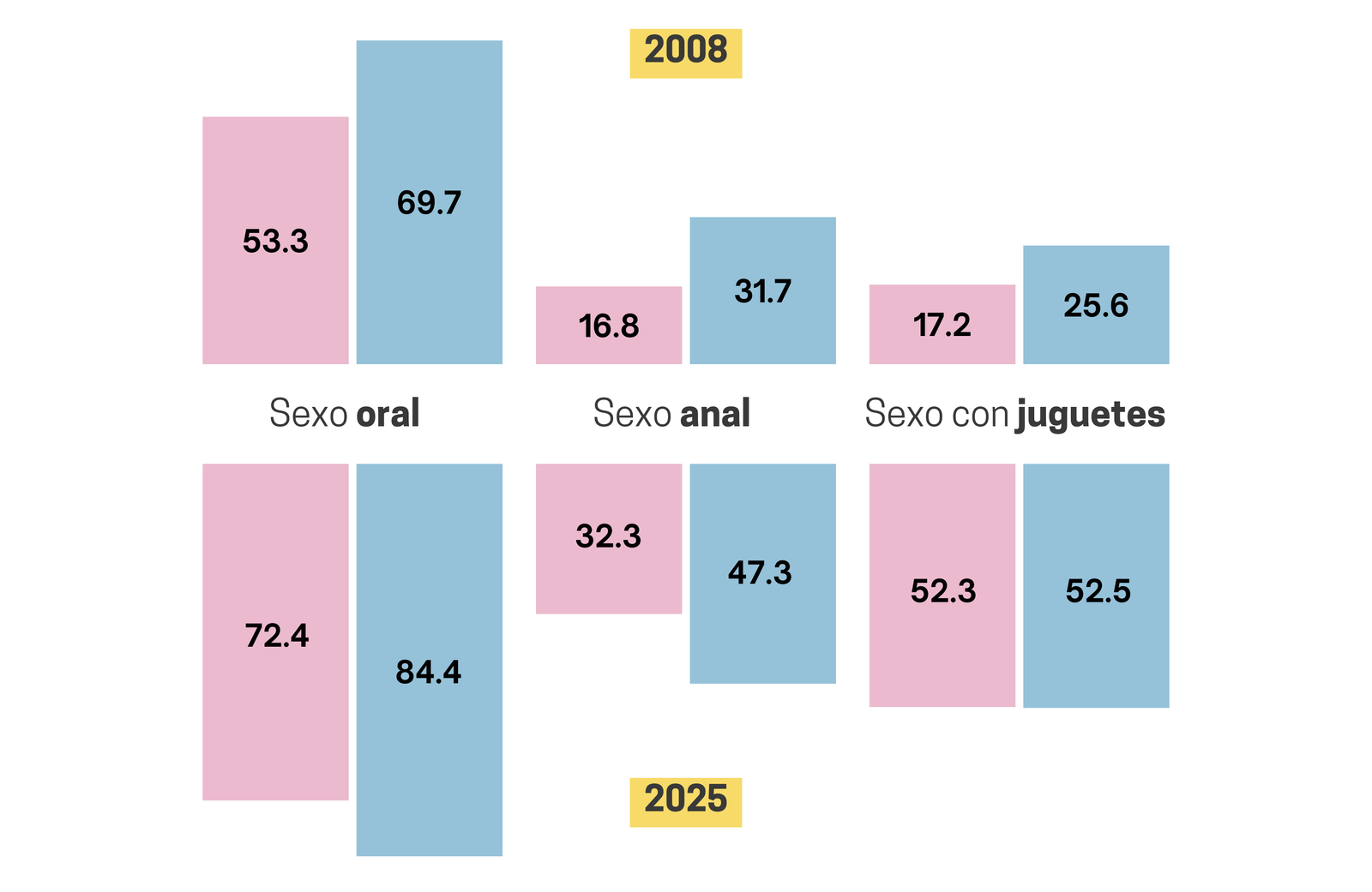 Porcentaje de gente que practica sexo oral, anal o con juguetes en 2008 y 2025 Fuente: CIS