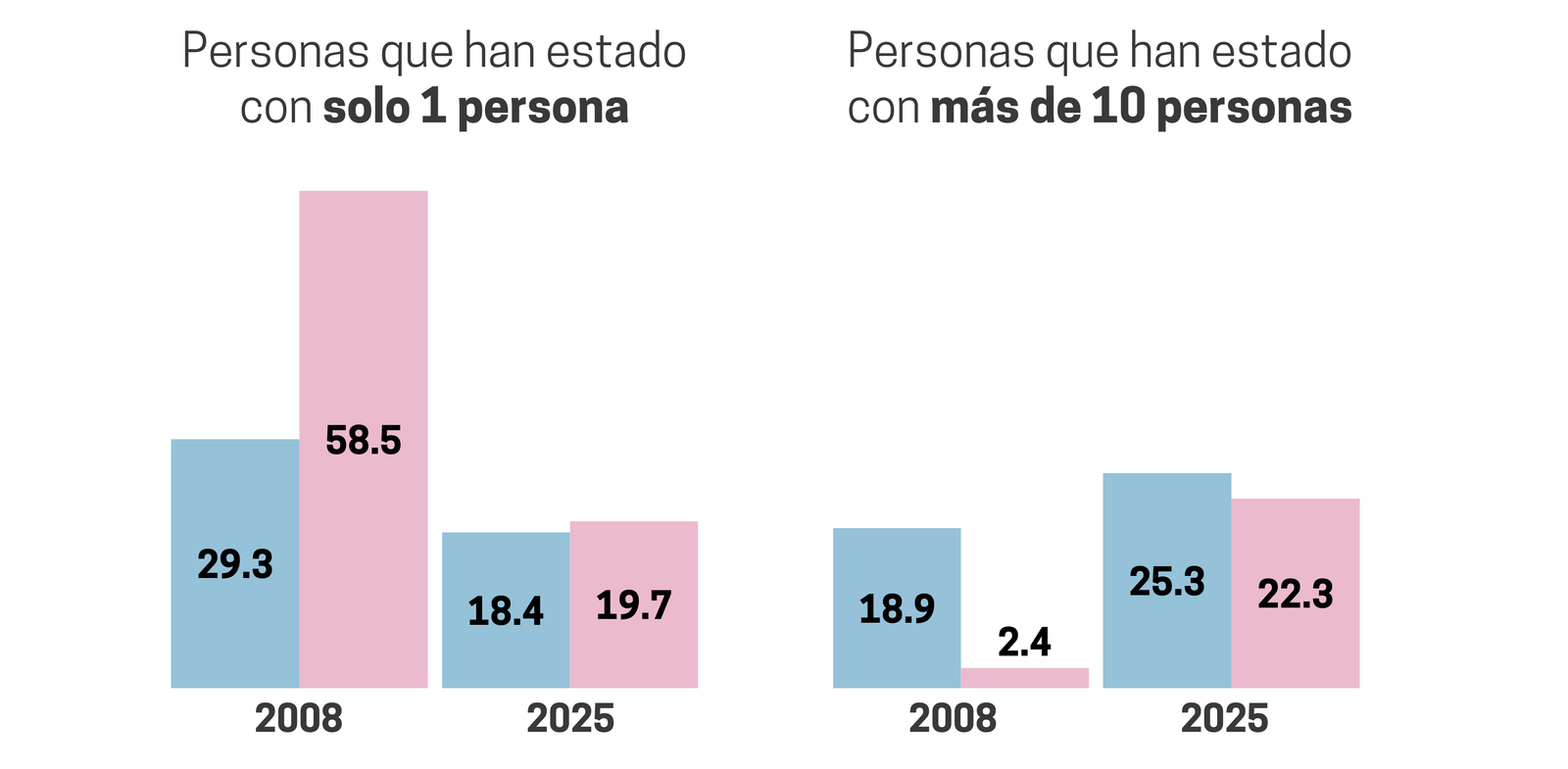 Porcentaje de gente que ha estado con solo 1 o con más de 10 personas en 2008 y 2025 Fuente: CIS