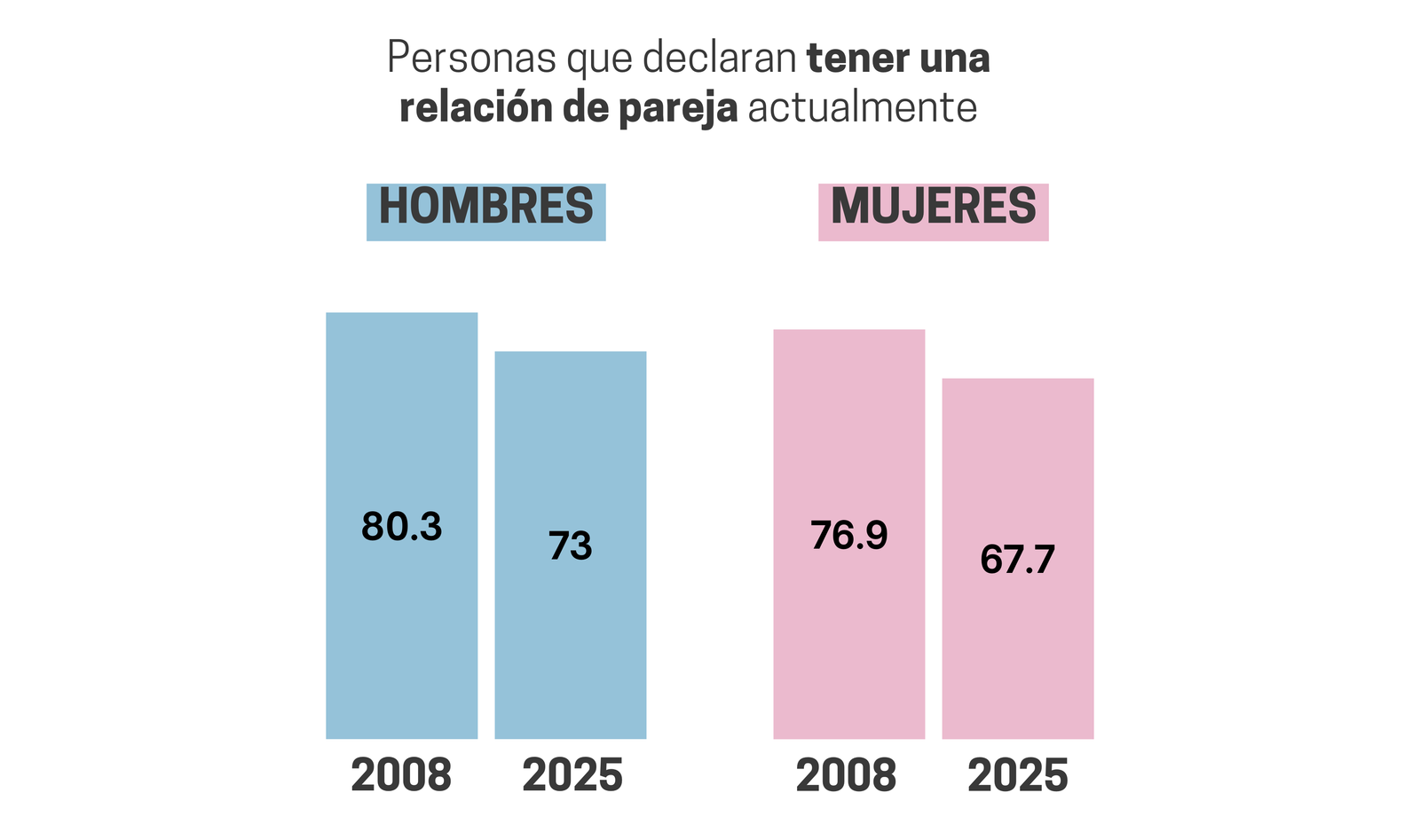 Porcentaje de gente que declara tener una relación de pareja en 2008 y 2025 Fuente: CIS
