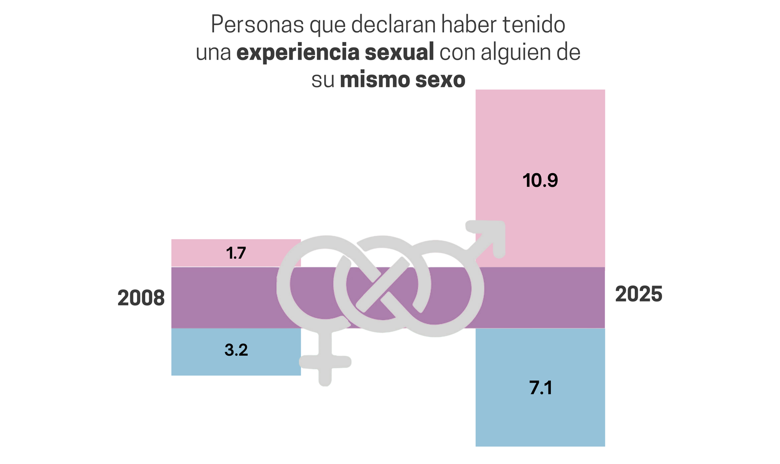 Porcentaje de gente que ha tenido una experiencia sexual con alguien del mismo sexo en 2008 y 2025 Fuente: CIS