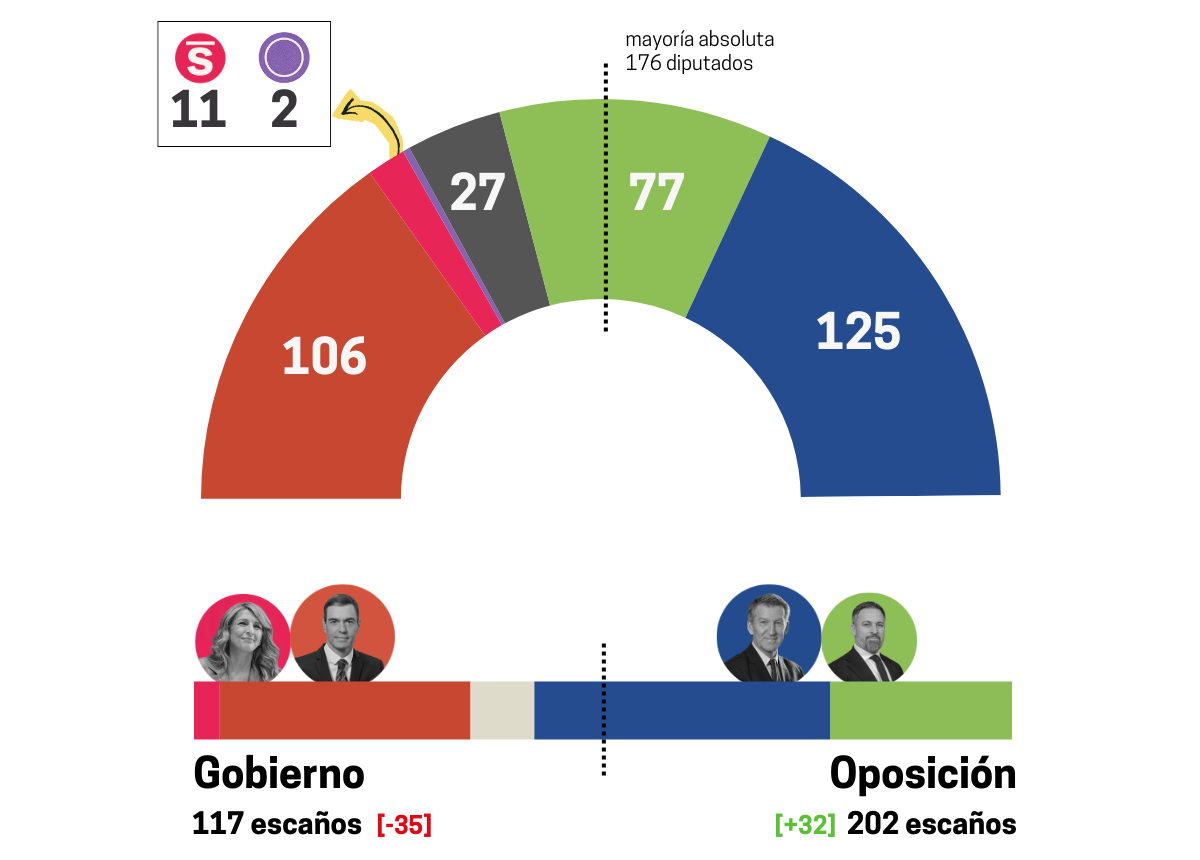 Reestimación CIS diciembre 2025 Fuente: CIS