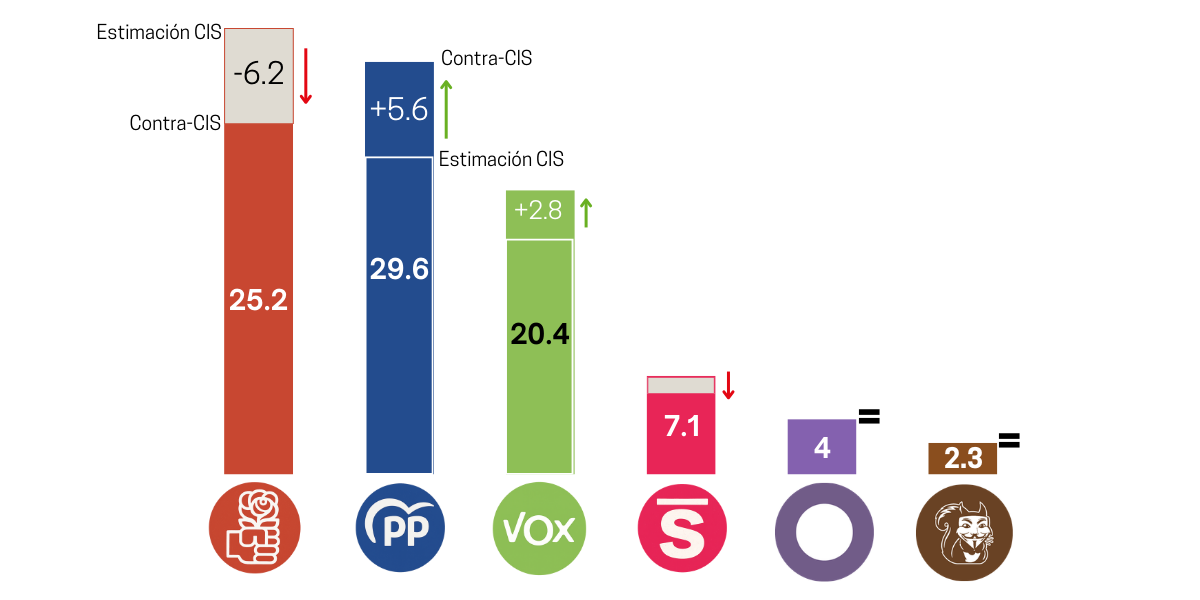 Reestimación CIS diciembre 2025 Fuente: CIS