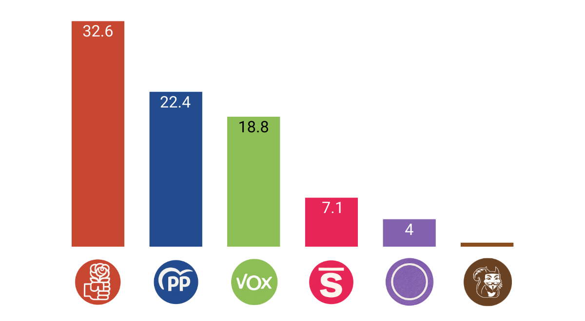 Estimación CIS noviembre 2025 Fuente: CIS