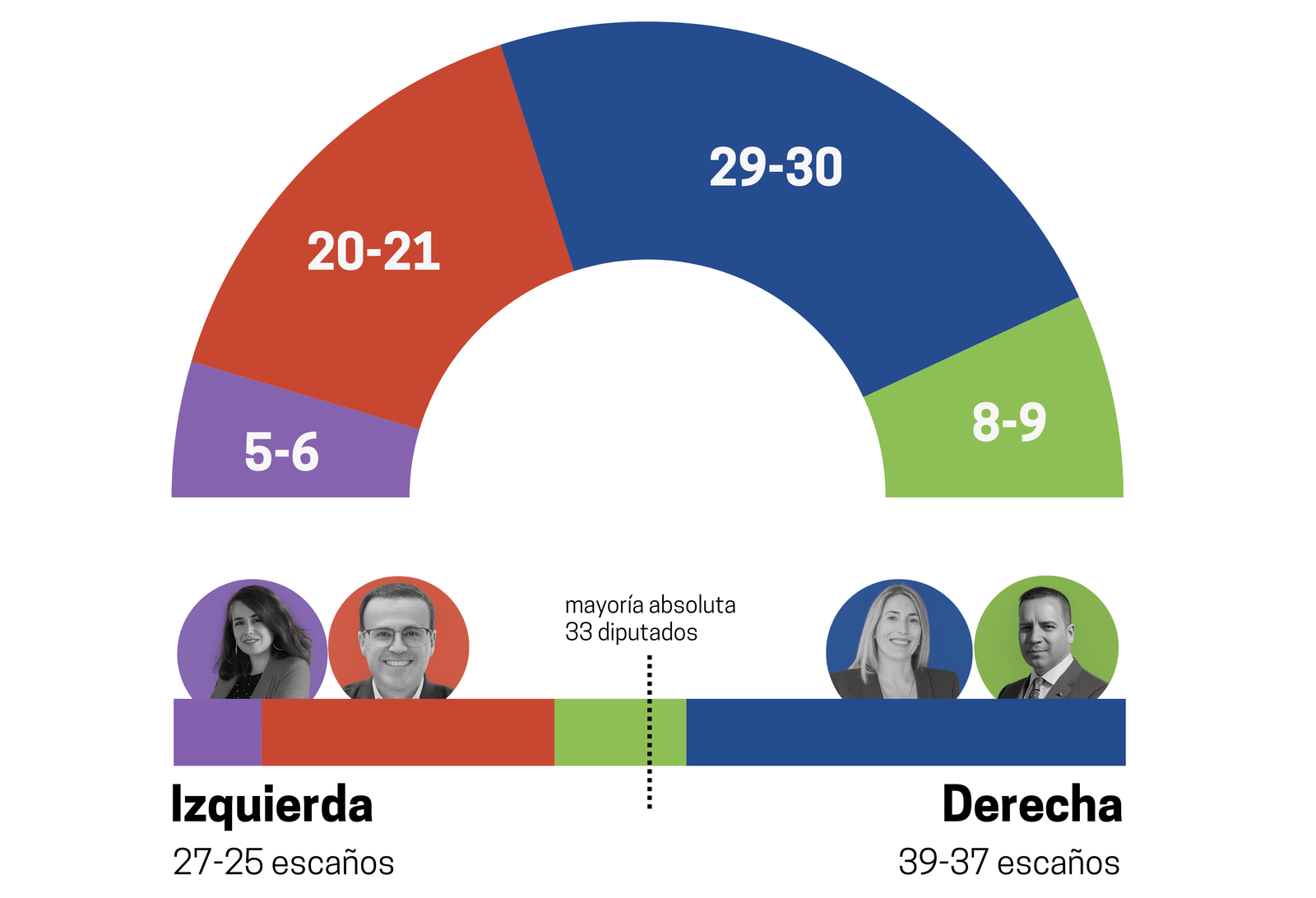 Fuente: media de encuestas (7-15 dic), ponderada por tamaño muestral