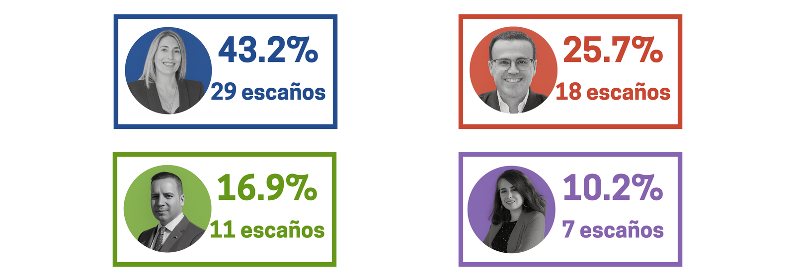 Resultados elecciones Asamblea de Extremadura 2025 Fuente: Junta de Extremadura