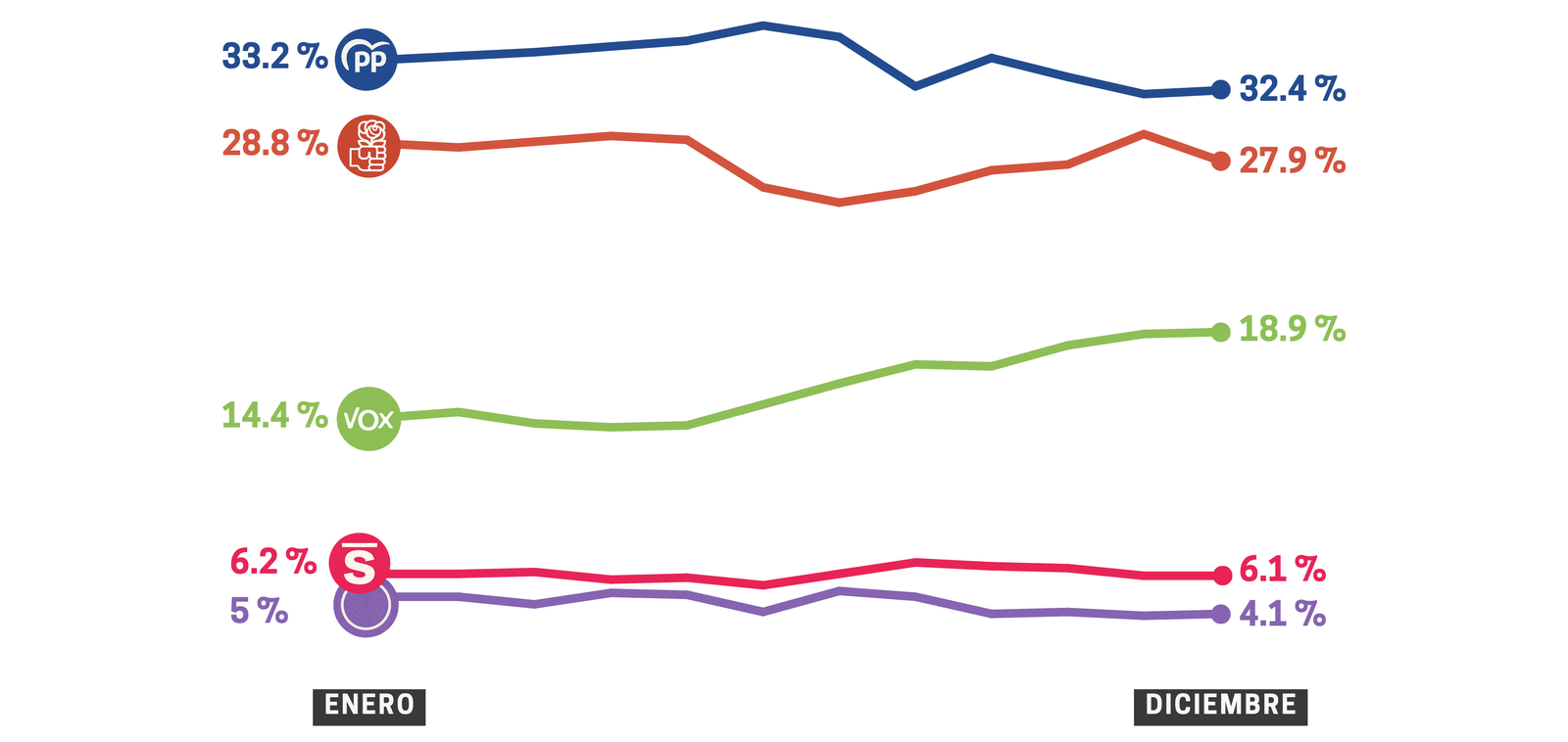 Evolución de la media de encuestas por mes en 2025, cada sondeo se pondera por su tamaño muestral