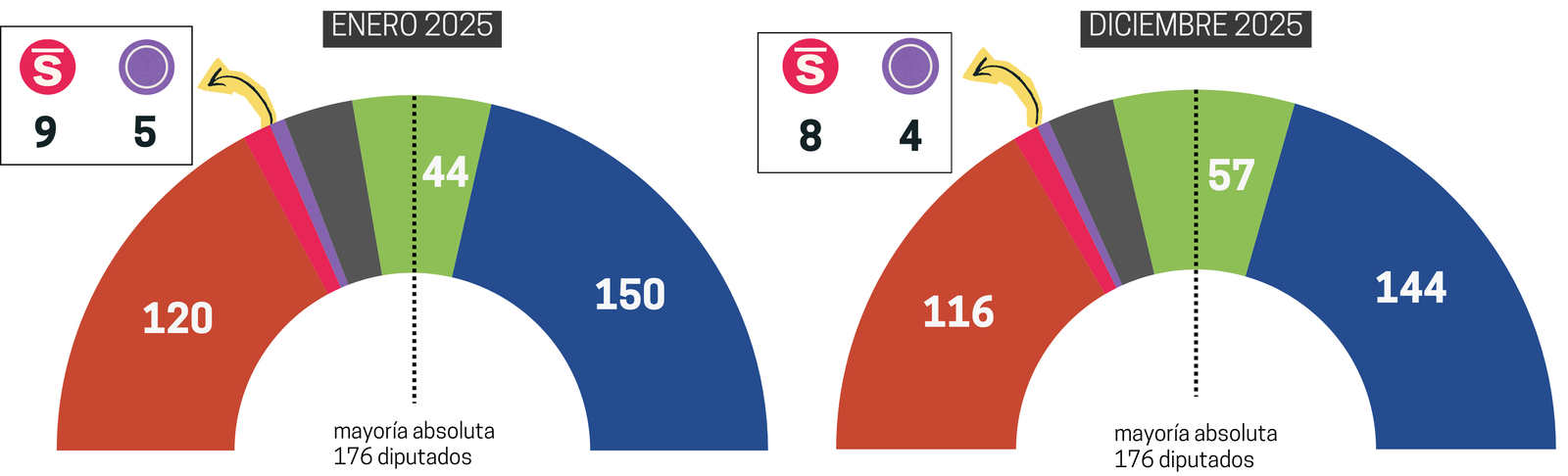Media ponderada partir de las encuestas publicadas en enero y diciembre, cada sondeo se pondera por su tamaño muestral