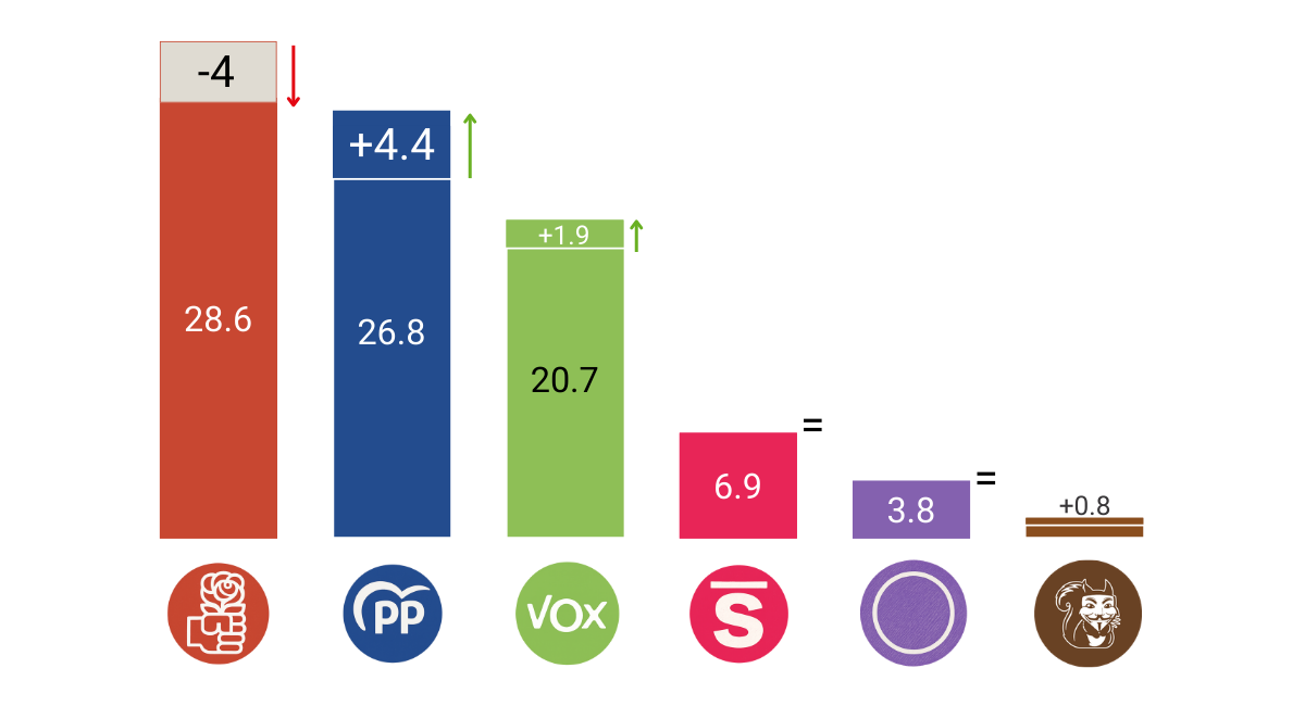 Estimación propia CIS noviembre 2025 Fuente: CIS