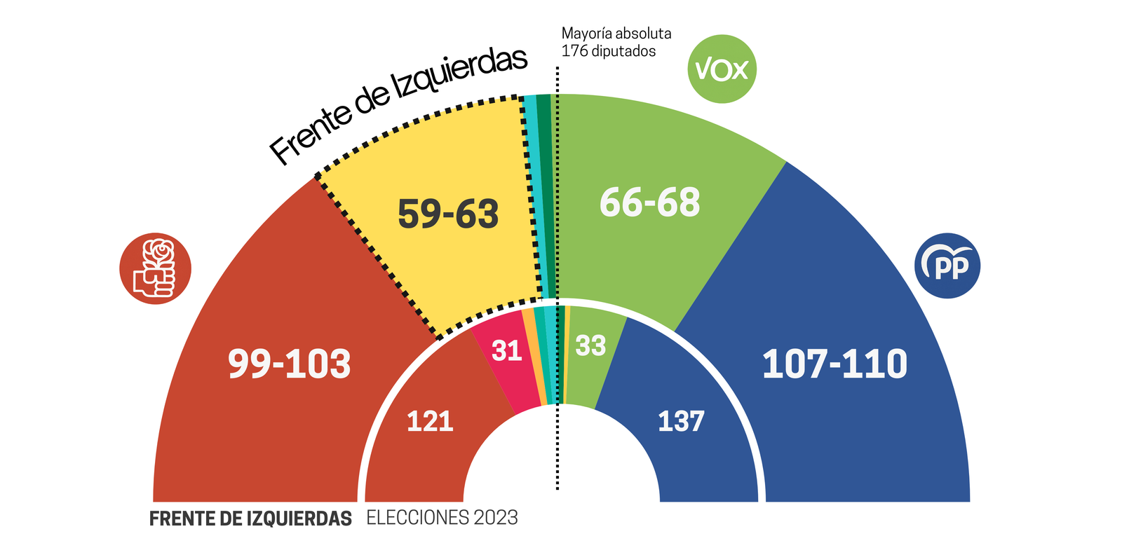 Estimación de escaños Fuente: datos del CIS y metodología propia