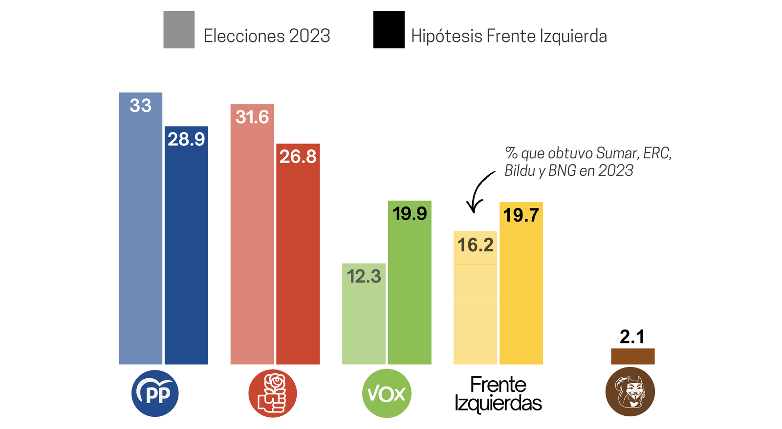 Estimación de porcentaje de voto Fuente: datos del CIS y metodología propia