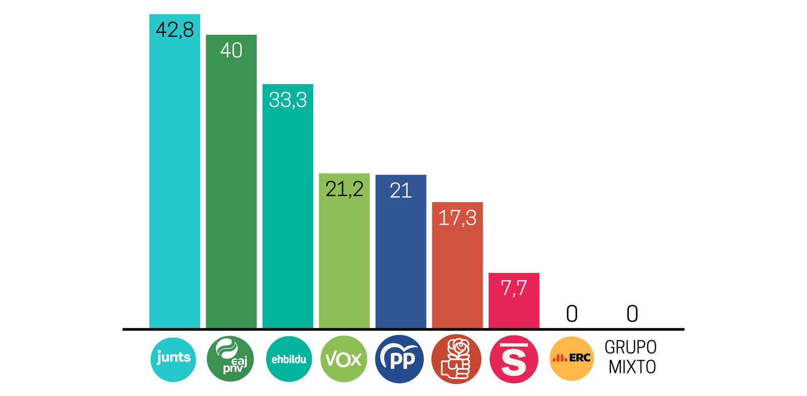 Proporción de diputados que ingresan dinero por alquileres Fuente: análisis de declaraciones patrimoniales Europa Press