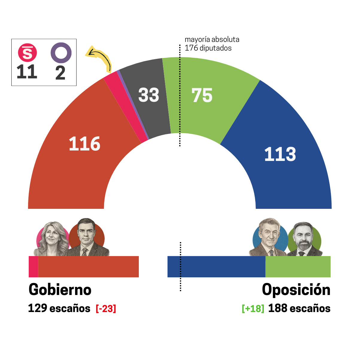 Estimación propia de escaños CIS noviembre 2025 Fuente: CIS