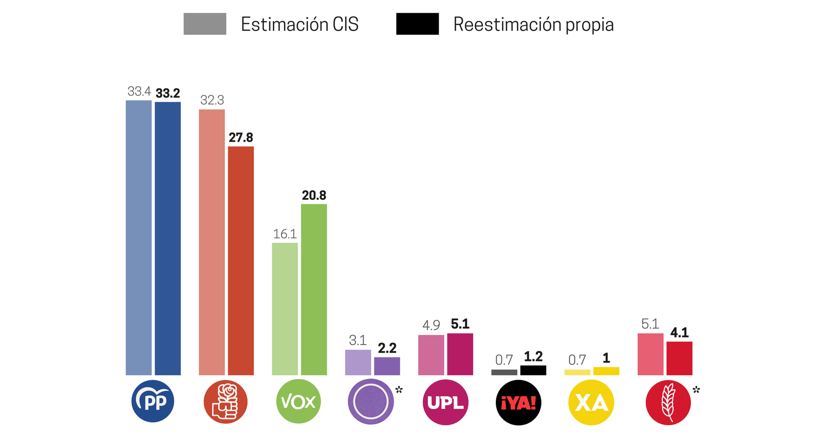 Reestimación de porcentaje de votos para Castilla y León Fuente: CIS. Metodología propia