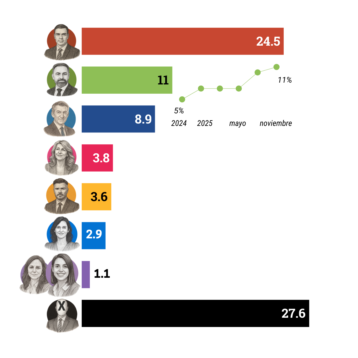 Preferencia presidente del gobierno según CIS noviembre 2025 Fuente: CIS