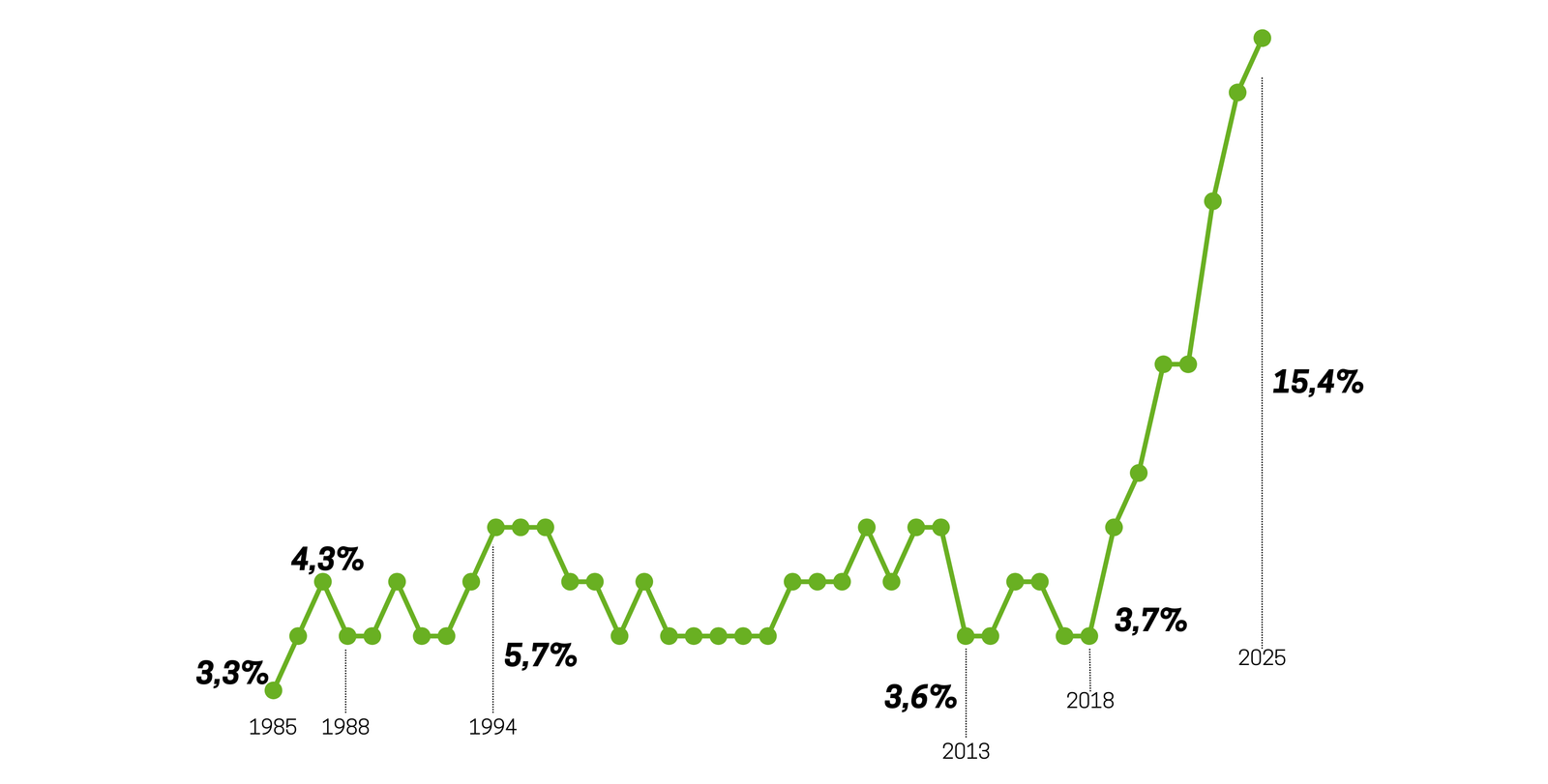 Porcentaje de jóvenes (18-24 años) que se posicionan entre el 8 y el 10 en la escala ideológica Fuente: Serie histórica CIS