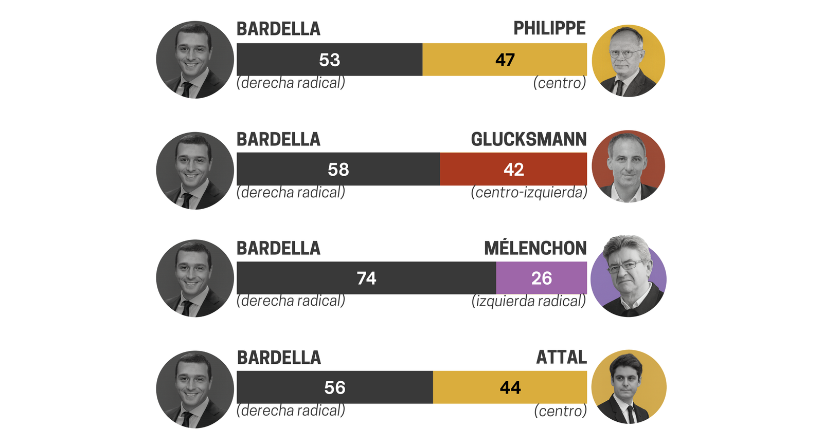 Estimación hipotéticos escenarios para la segunda vuelta Fuente: Odoxa Poll