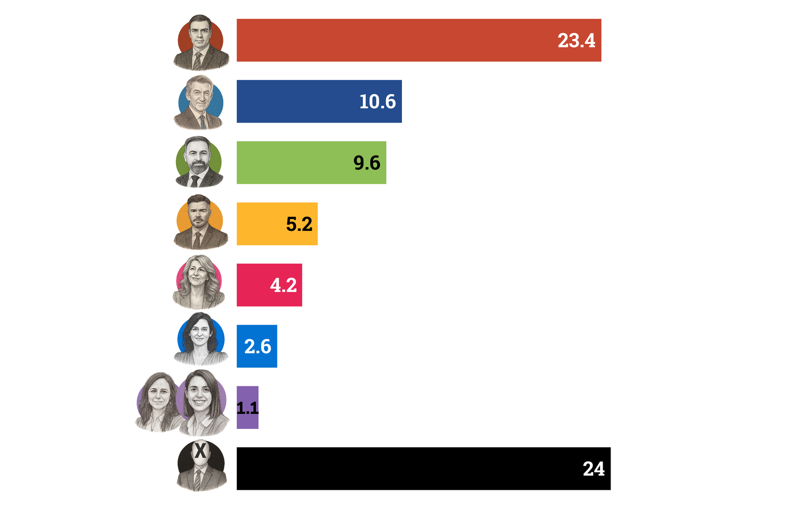 Preferencia para ser presidente Fuente: CIS