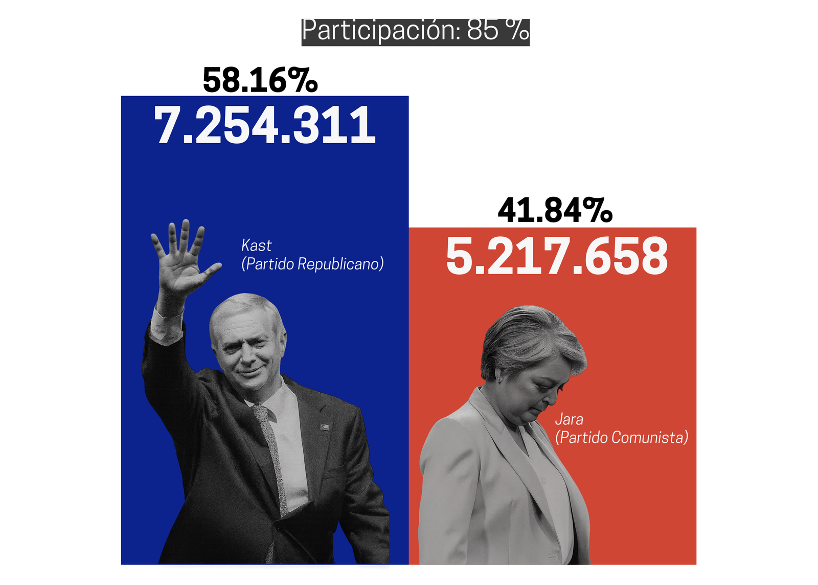 Porcentaje de voto y participación en la segunda vuelta Fuente: Ministerio del Interior de Chile