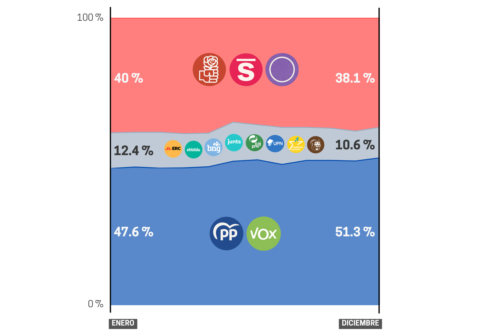 Evolución de la media de encuestas por bloques, cada sondeo se pondera por su tamaño muestral
