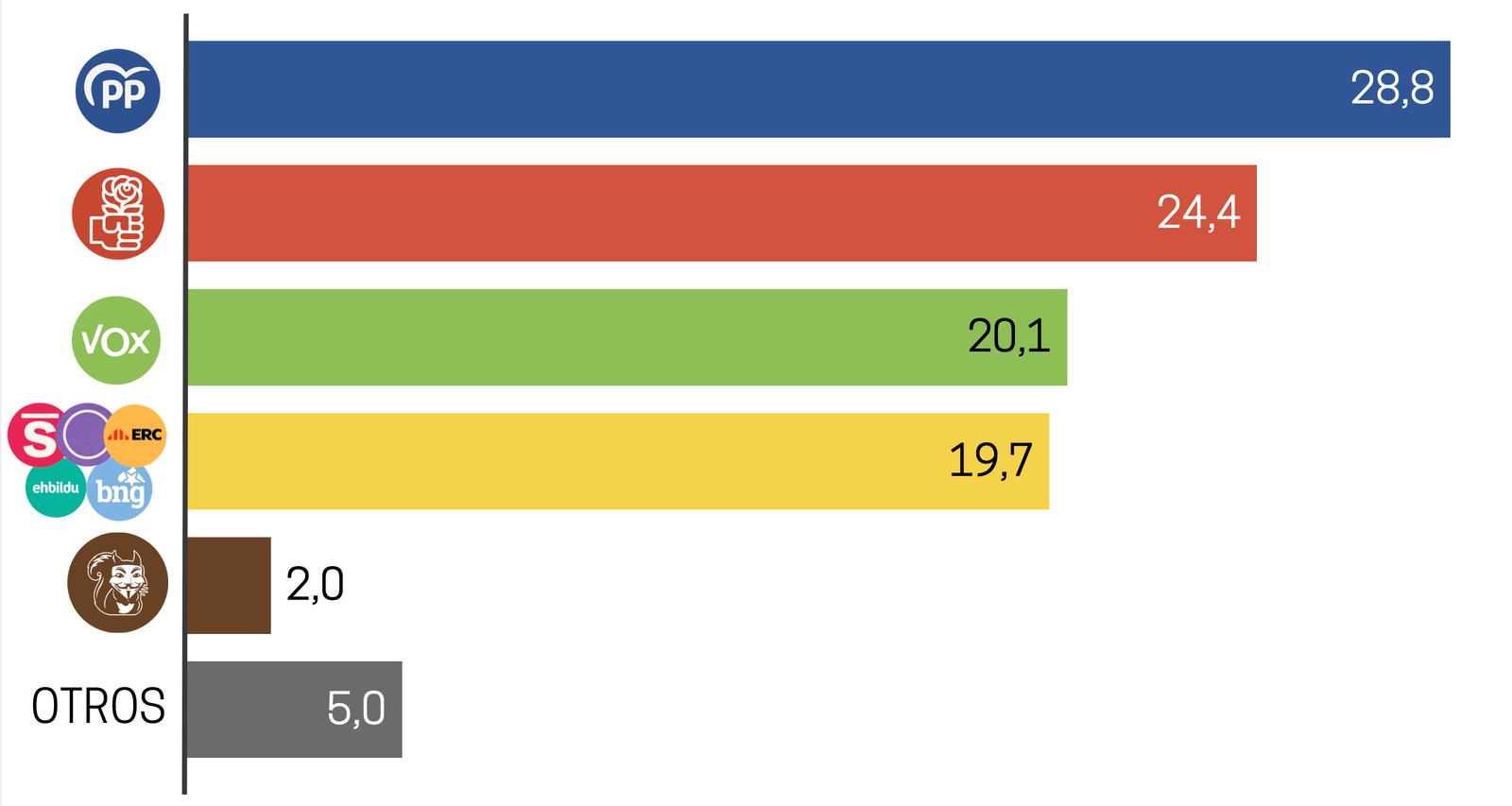 Porcentaje de voto Fuente: Ateneo del Dato para eldiario.es