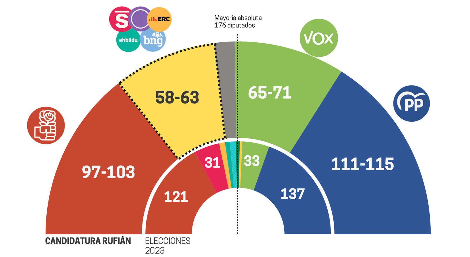 Distribución de escaños Fuente: Ateneo del Dato para eldiario.es