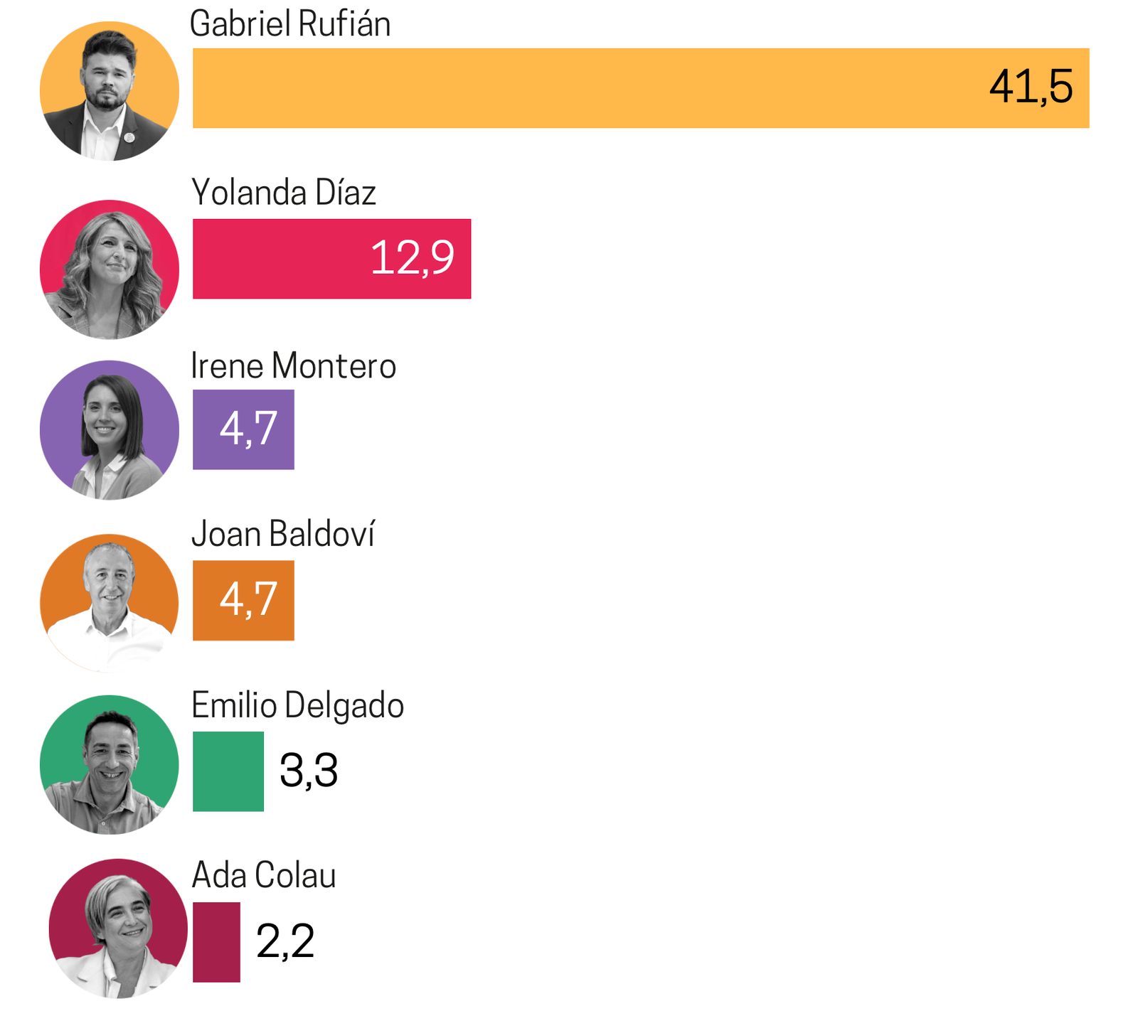 Preferencia como líder de candidatura hipotética de izquierdas Fuente: Ateneo del Dato para eldiario.es