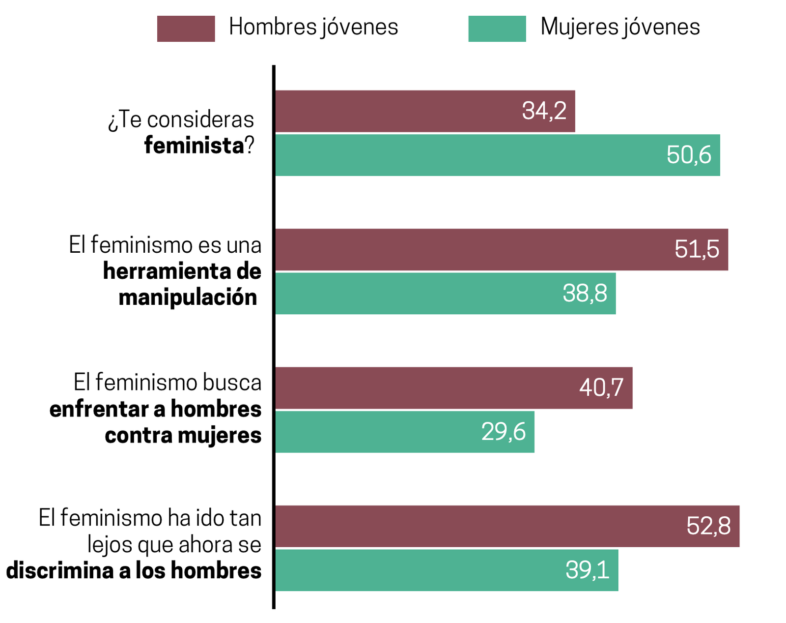 Fuente: Barómetro Juventud y Género 2025 del Ministerio de Igualdad. Personas de 15 a 29 años únicamente.