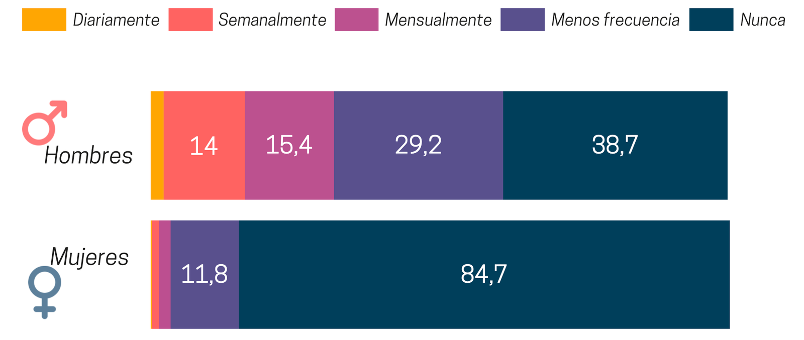 Pregunta «En los últimos 12 meses, ¿con qué frecuencia ha visto Ud. pornografía?» Fuente: CIS. Barómetro ‘Percepción de la pornografía y la prostitución.